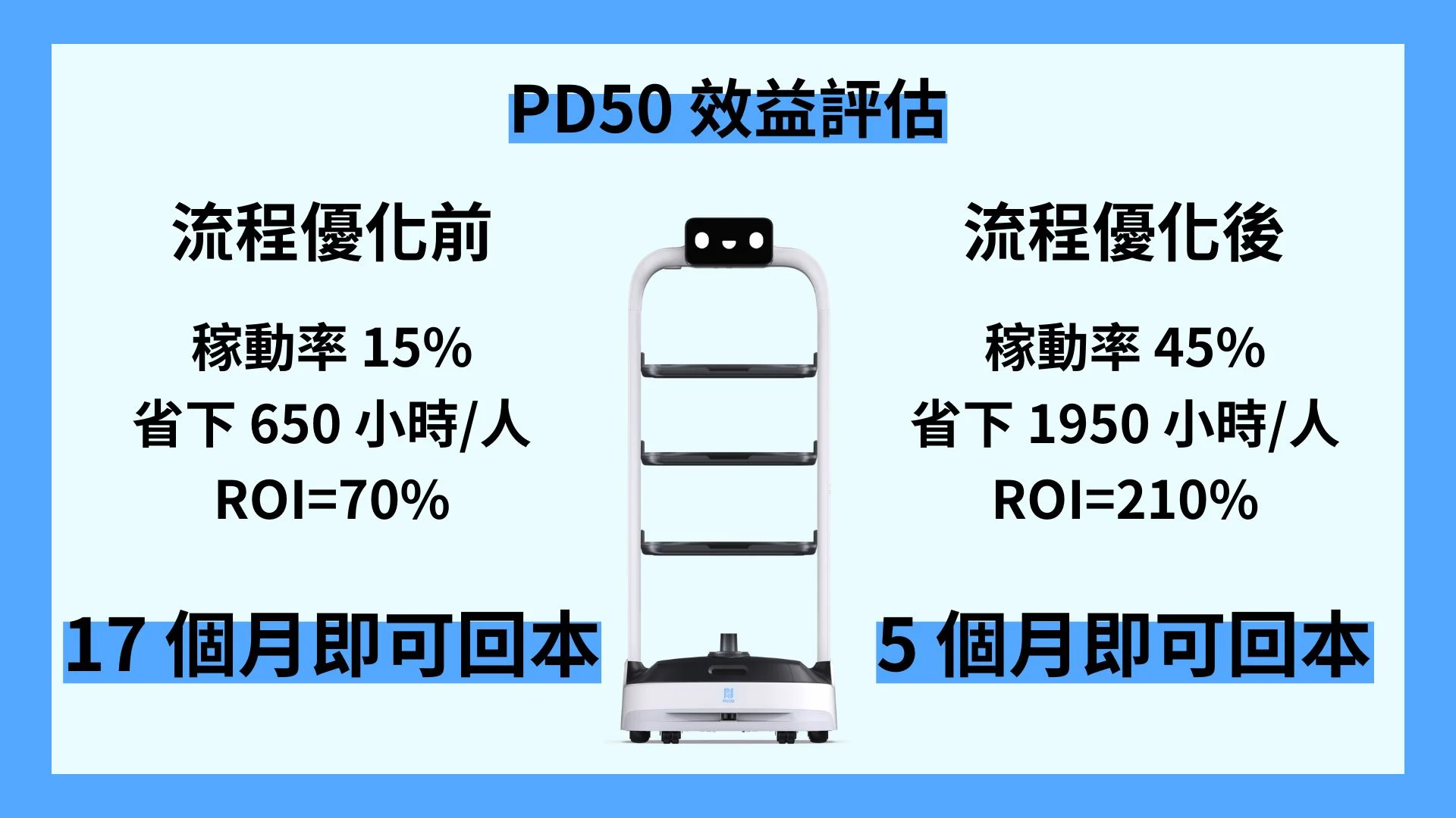 研華 PD50 效益評估